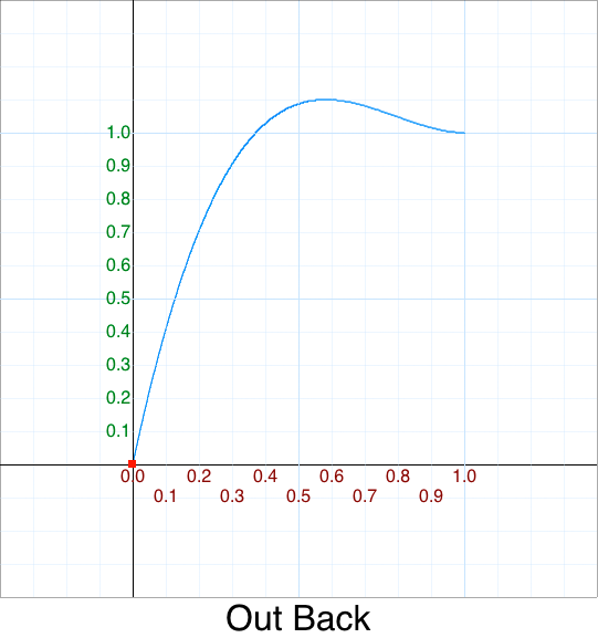 Out Back graph