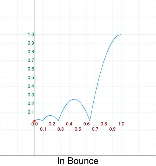 In Bounce graph