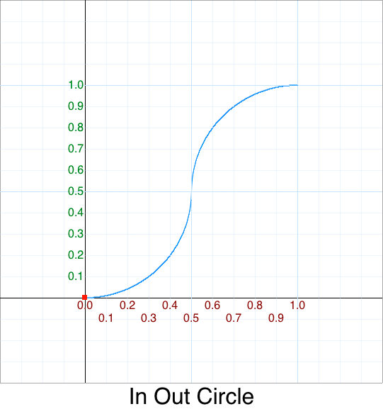 In Out Circle graph