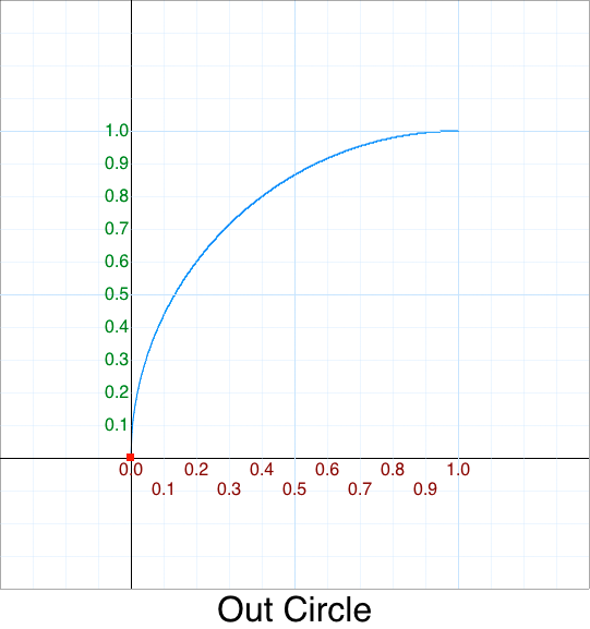 Out Circle graph