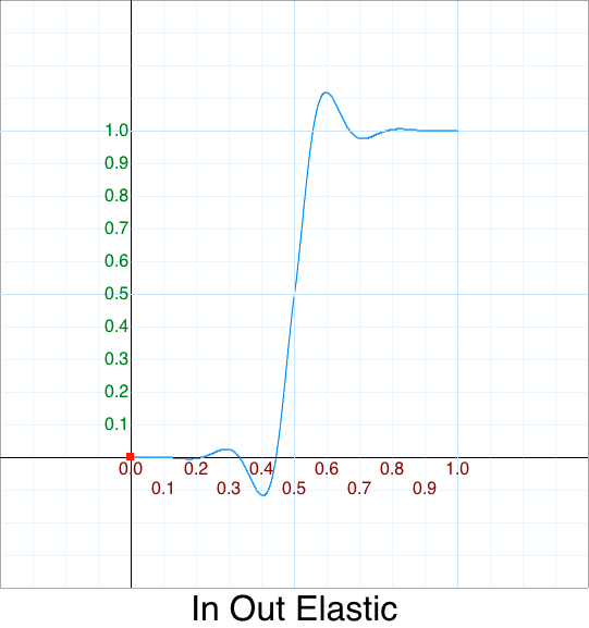 In Out Elastic graph