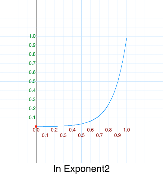 In Exponent 2 graph