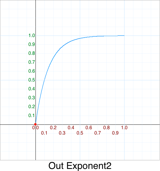 Out Exponent 2 graph