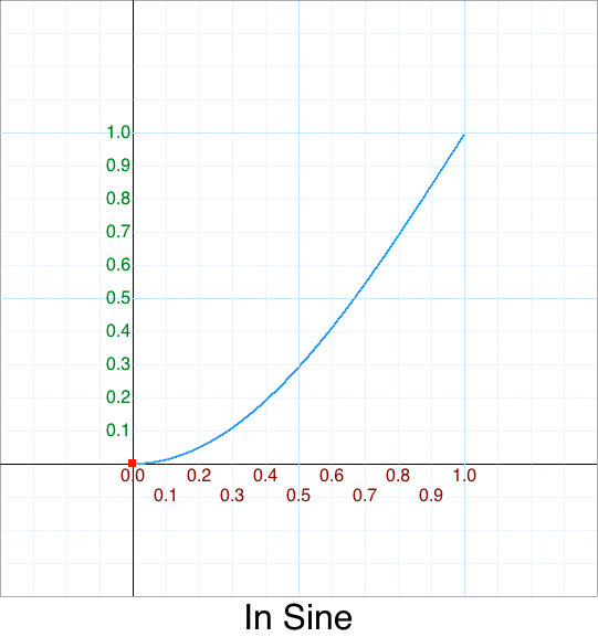 In Sine graph