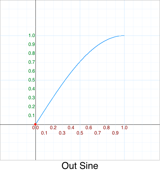 Out Sine graph