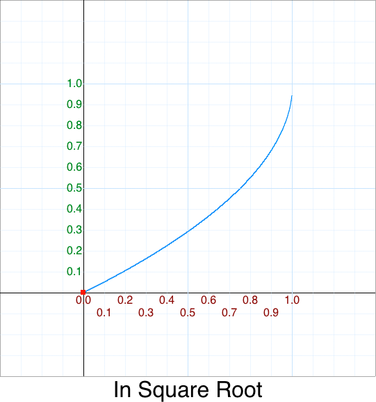 In Square root graph