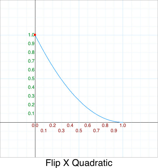 FlipX InQuadratic graph