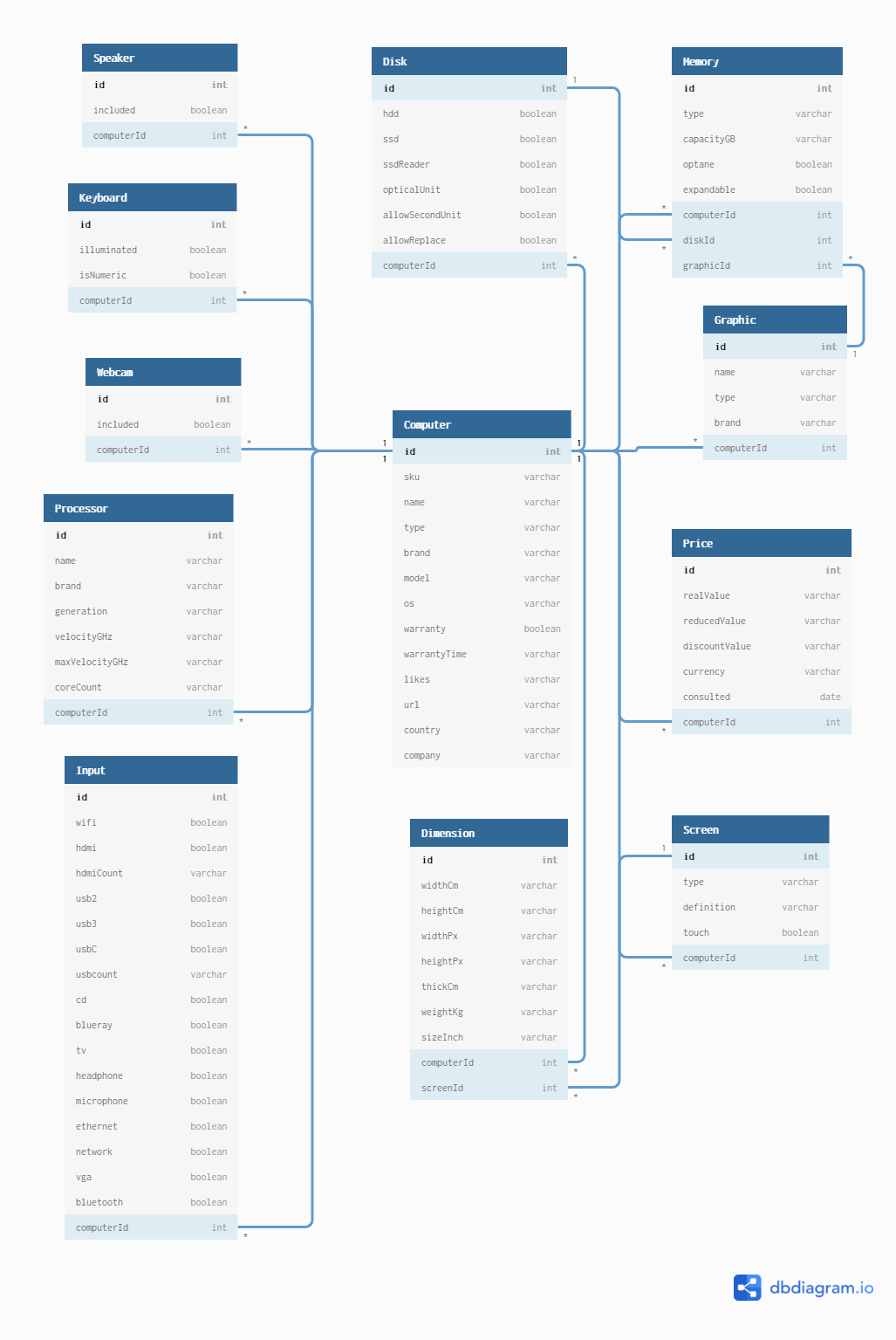 GitHub - gitchaell/computer-scrapping: Tool that extracts data from the ...