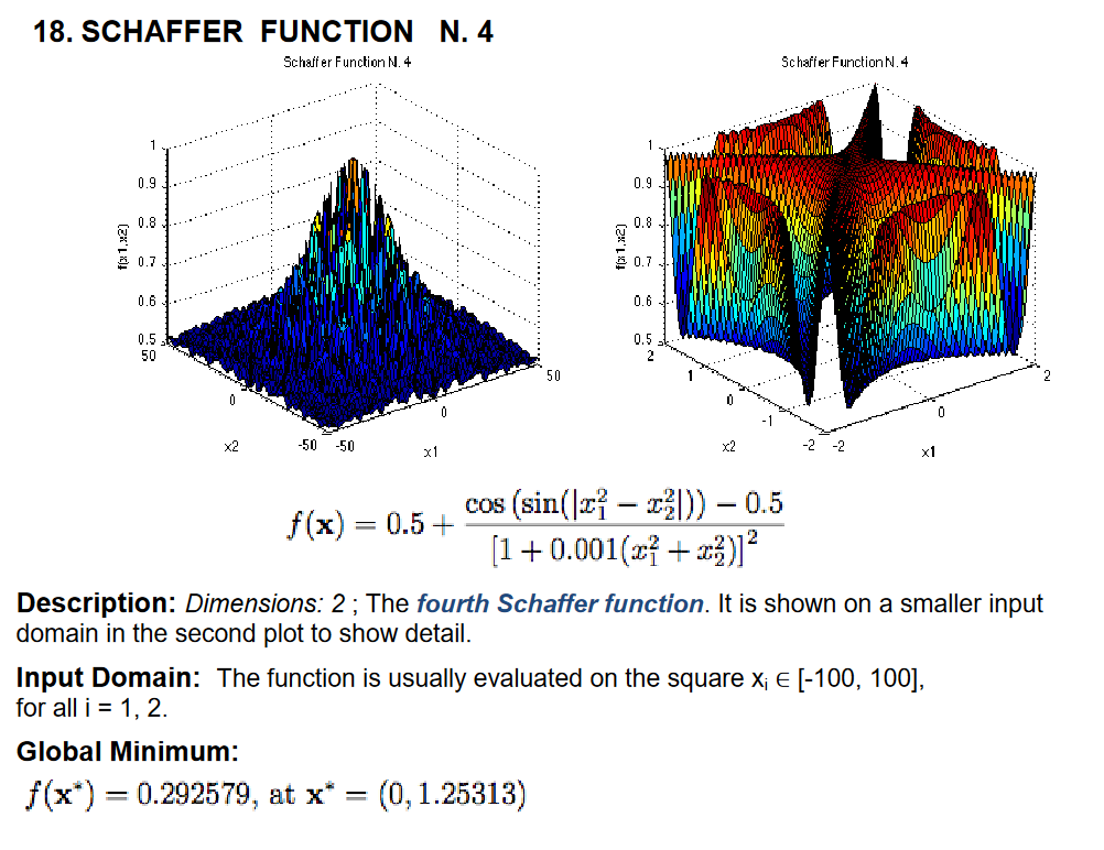 Schaffer Function N. 4 plot