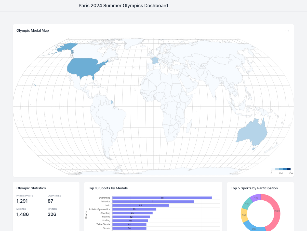 Deployed Paris Olympics 2024 Web Dashboard