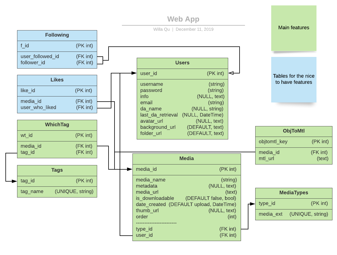 Data Model