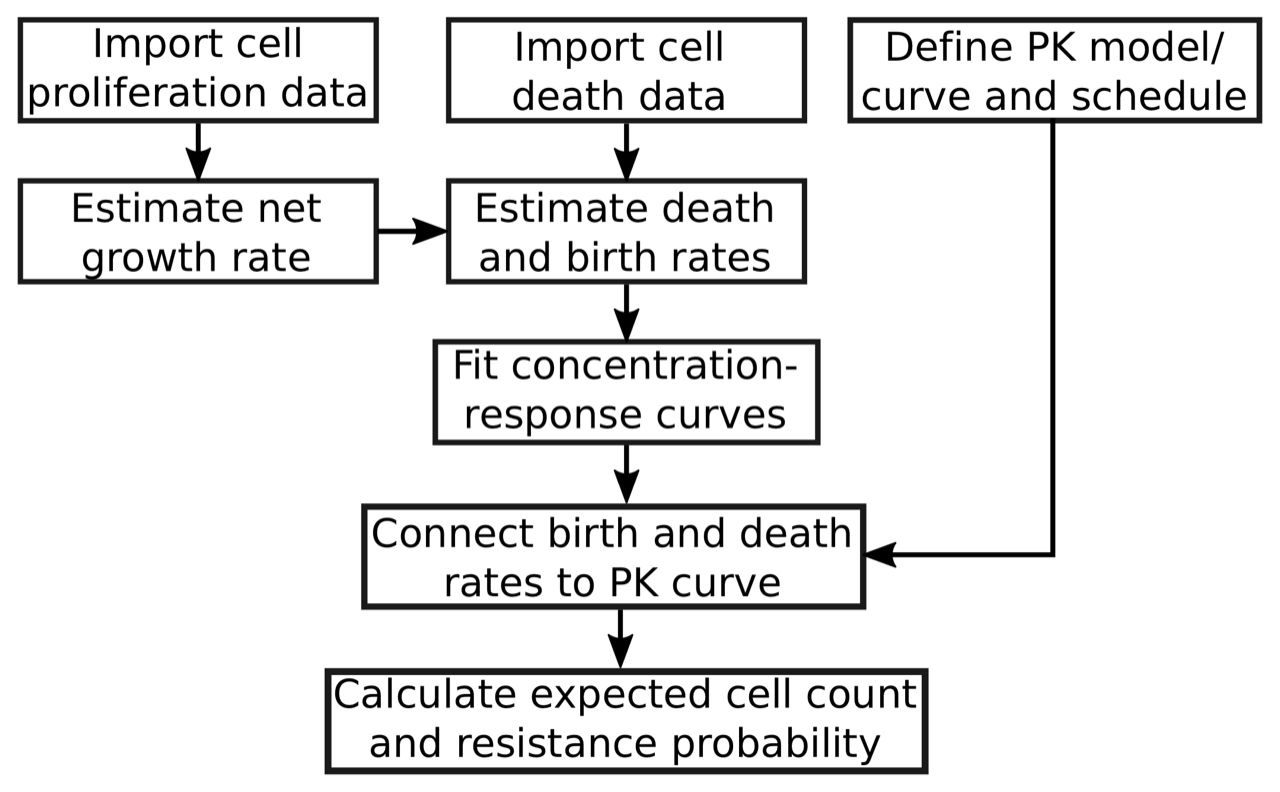 Typical Workflow (single-drug).