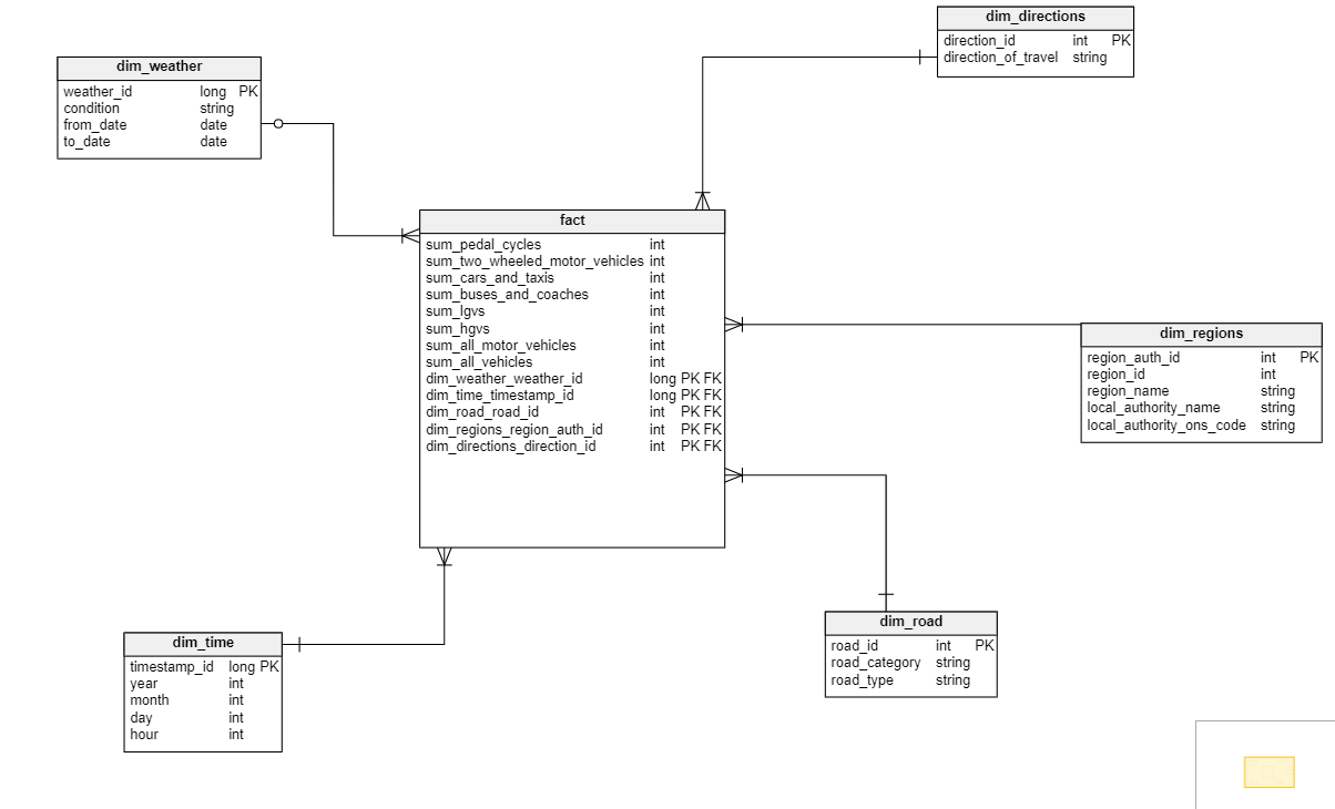 Warehouse schema