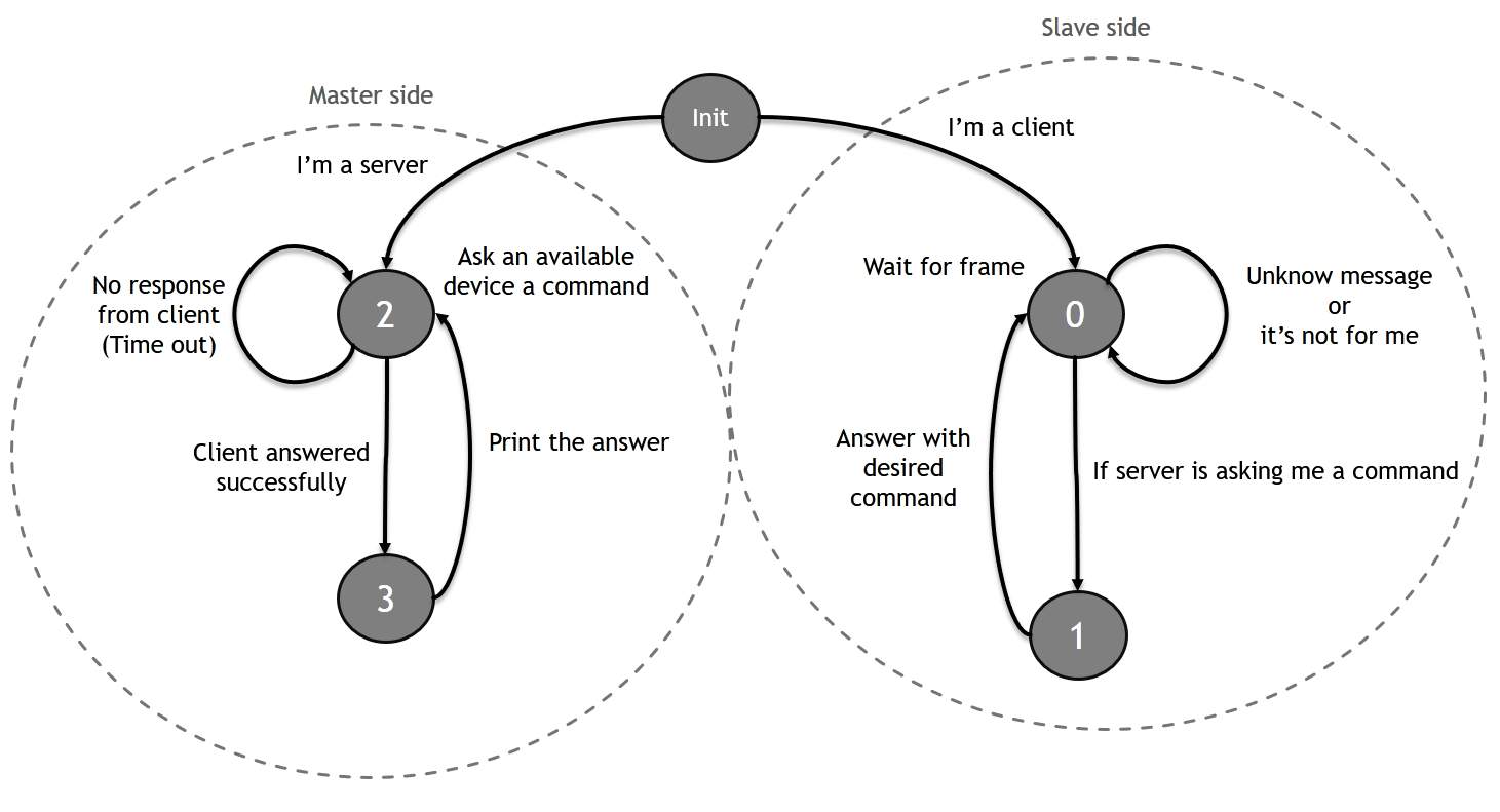 Finite-State machine