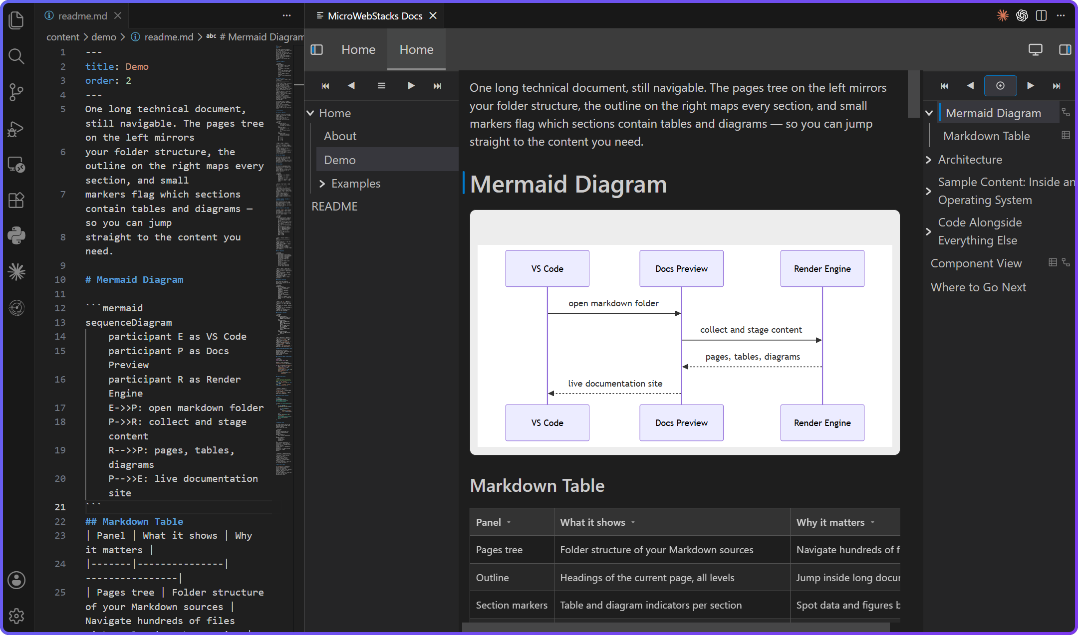 Markdown source in the editor next to the rendered documentation site: pages tree, mermaid sequence diagram, data table, and outline with table and diagram markers