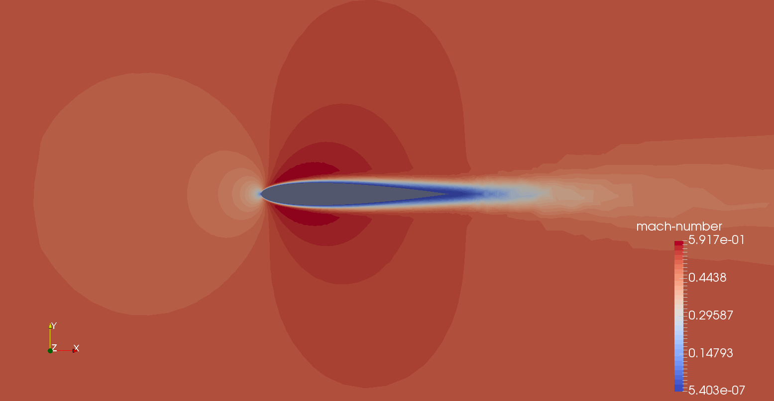 Laminar flow over an airfoil