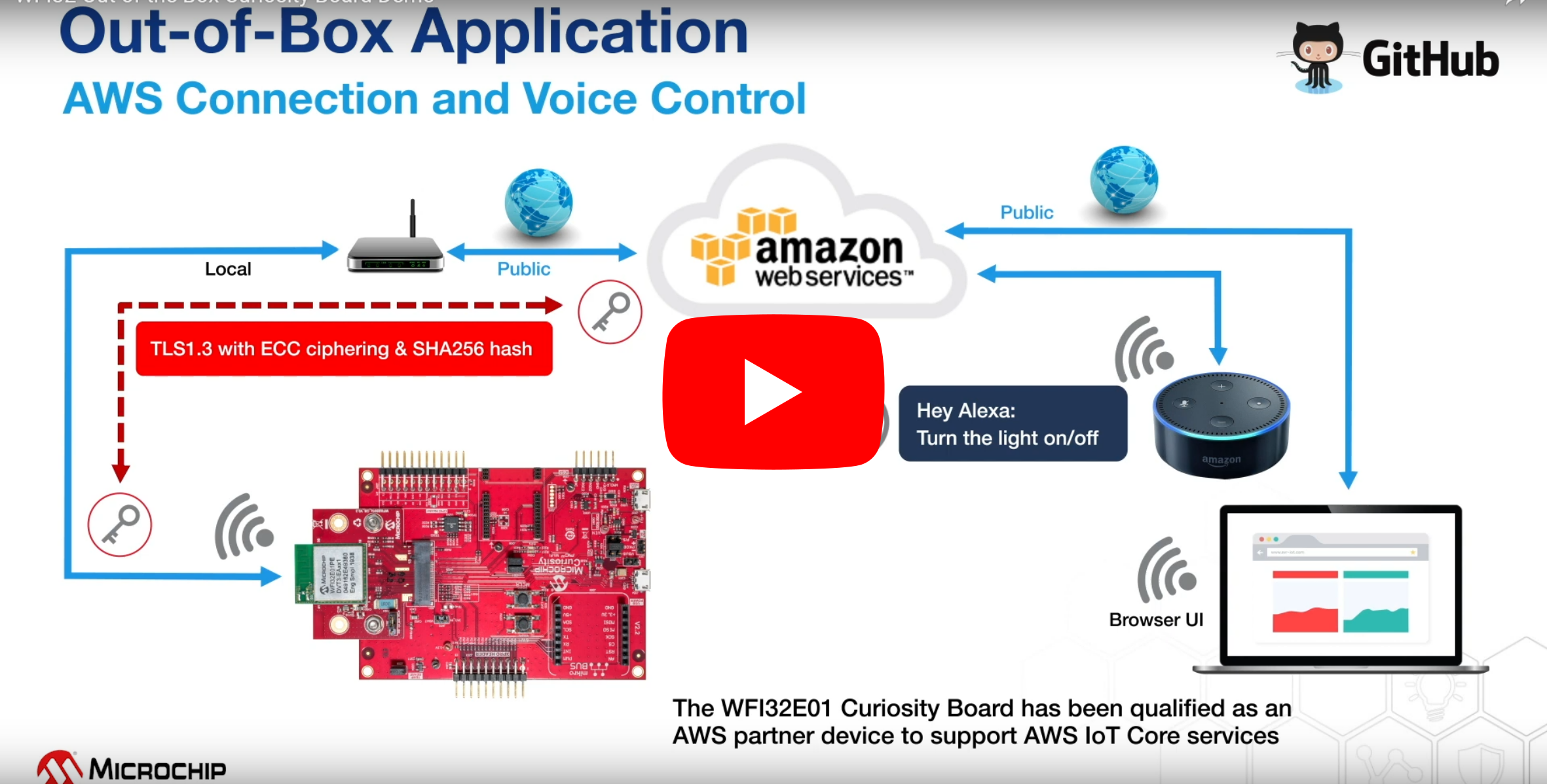 Unbox the new WFI32E01 Curiosity evaluation board to see how to connect to the cloud securely. Then interact with features on the board with Amazon Alexa.