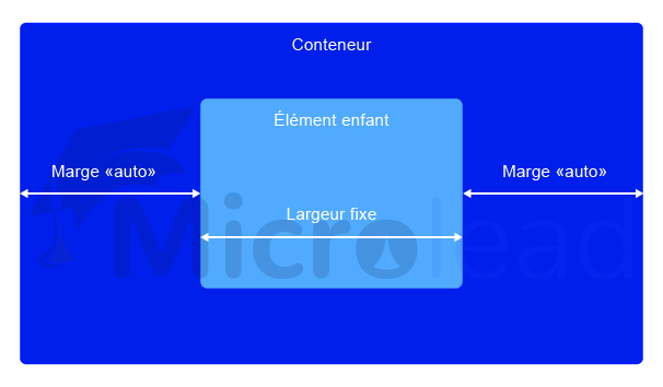 Représentation du centrage d'un élément HTML grâce à l'utilisation de max-width et margin: auto