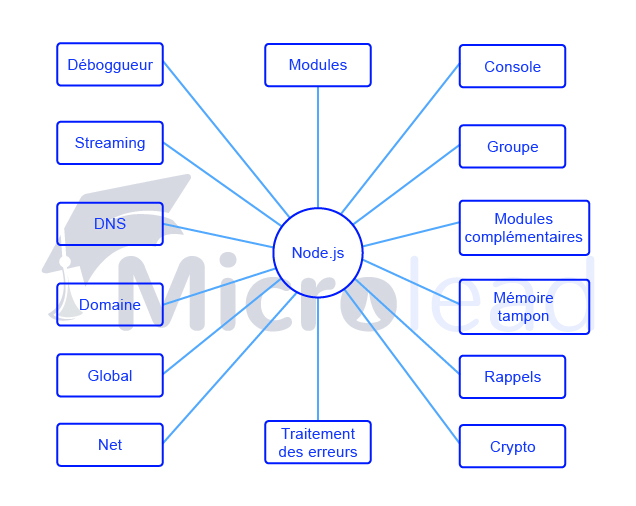 diagramme decrivant les concepts de Nodejs