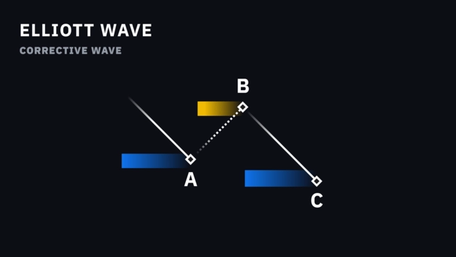 Elliott wave - Vagues correctives