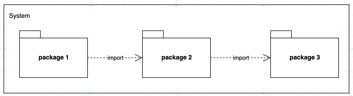 représentation de l’import entre packages au sein d’un système