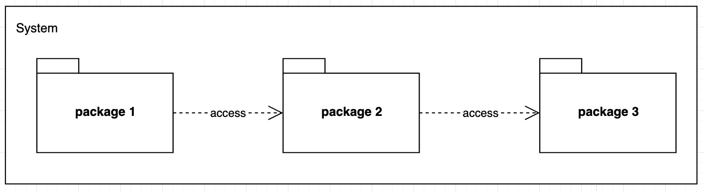 représentation de l’accessibilité entre packages au sein d’un système