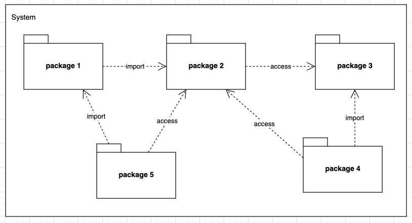 représentation d’accessibilité et de fusion entre différents packages au sein d’un système