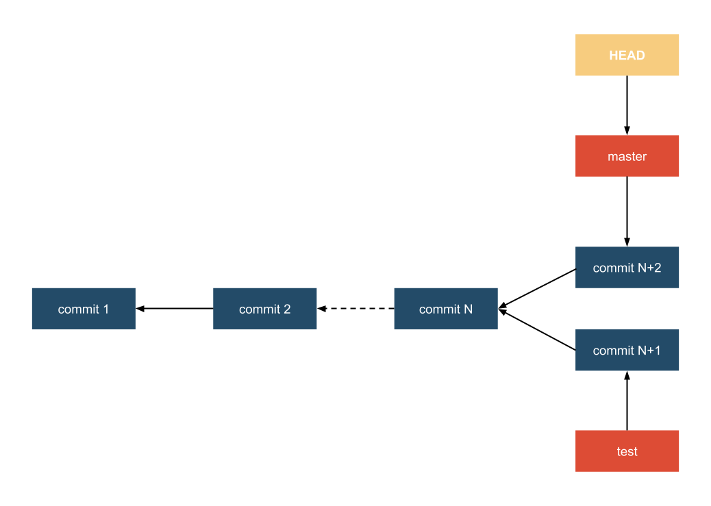 Représentation de l'évolution divergente des différentes branches d'un projet git