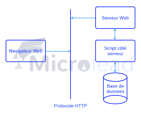 architecture de base d'une application Web