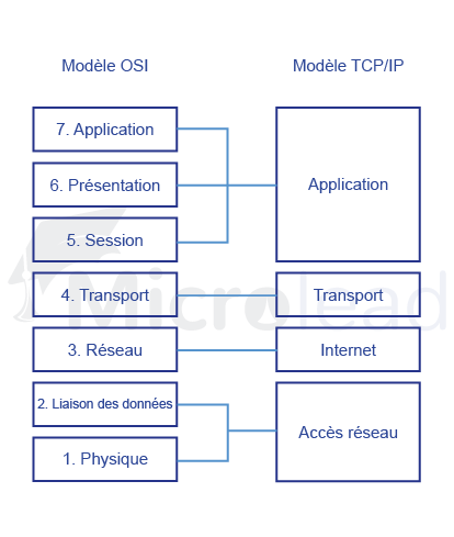 Comparaison entre le modèle OSI et le modèle TCP/IP