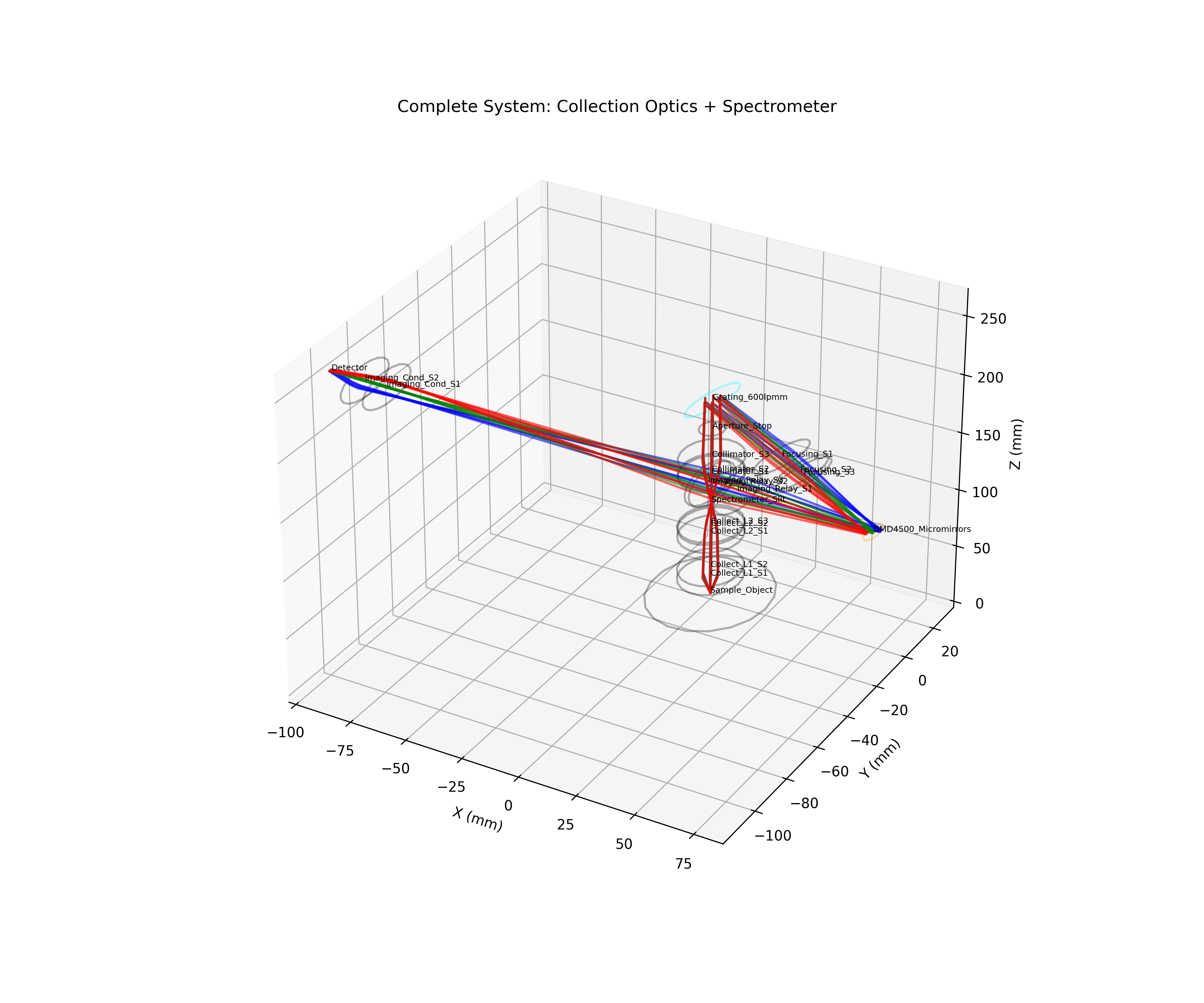 2D Optics 3D ray trace of a Raman spectrometer