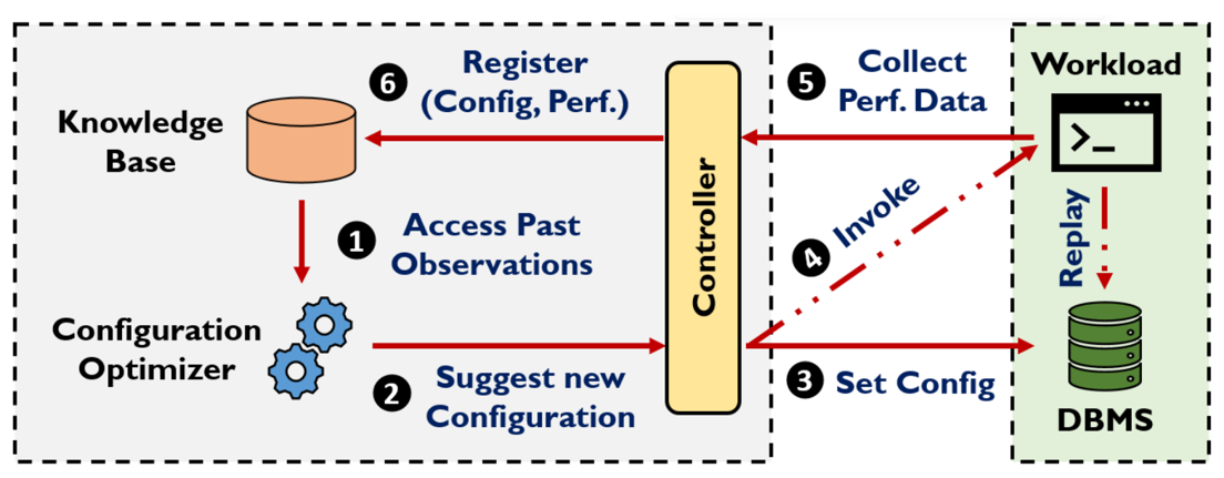 optimization loop