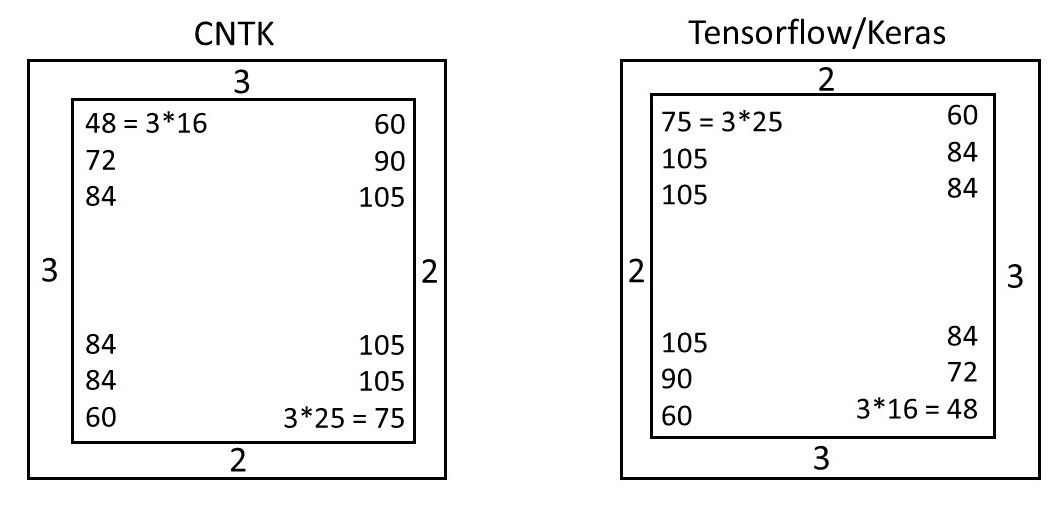 Keras 到 CNTK 转换效果