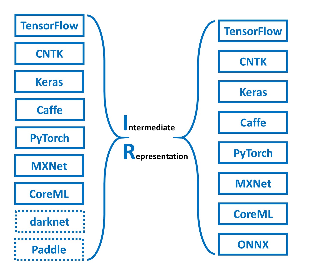 frameworks mxnet onnx caffe converter