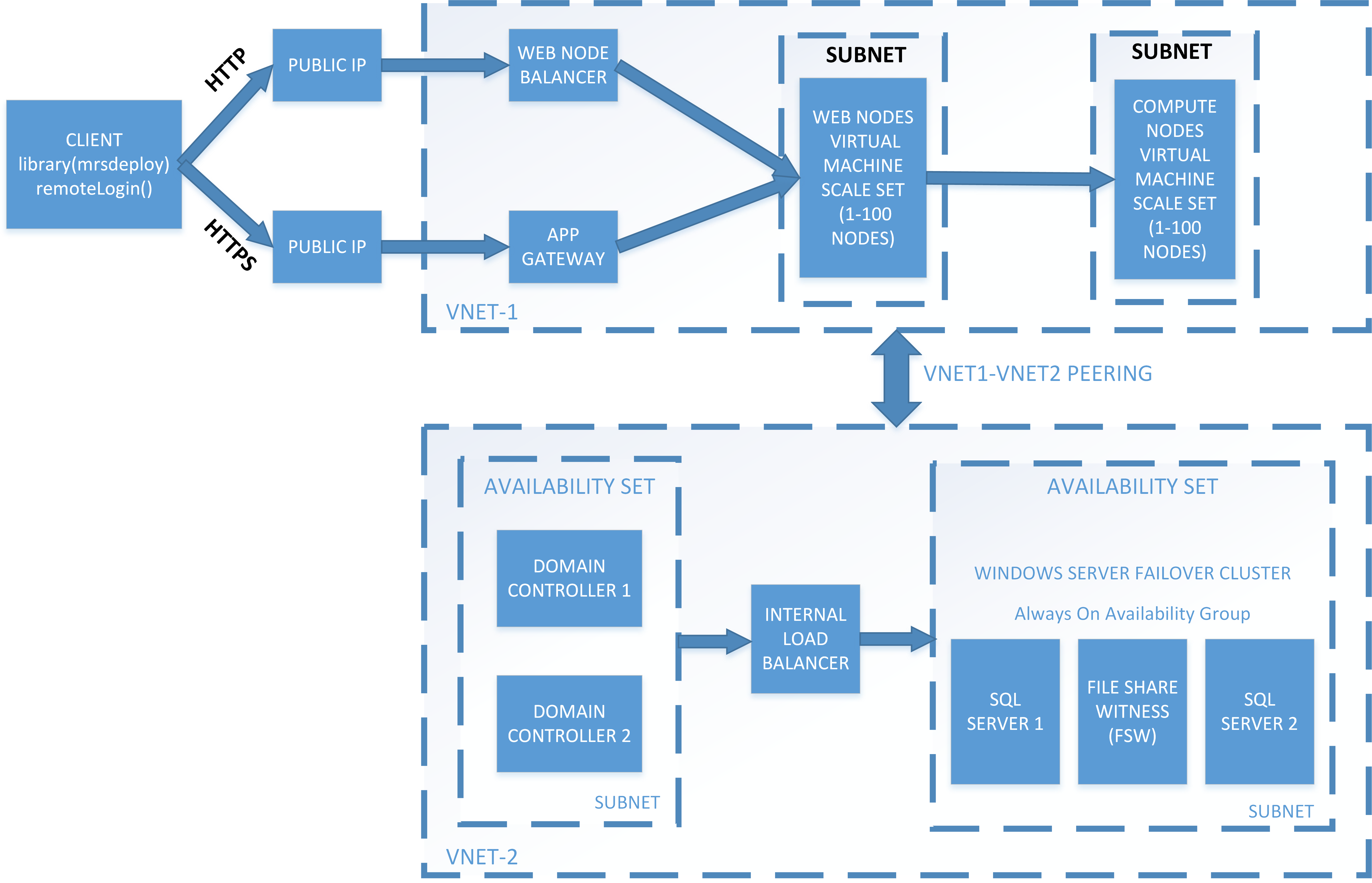 microsoft-r/rserver-arm-templates/enterprise-configuration ...