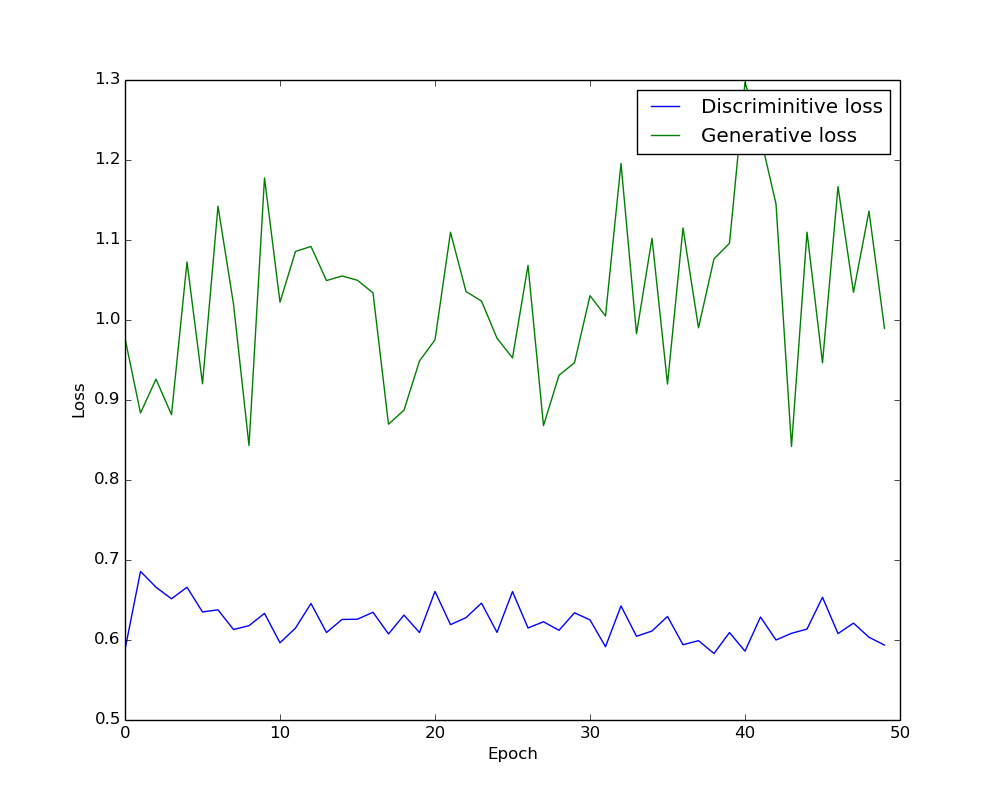 Loss at every epoch for 50 epochs with a DCGAN