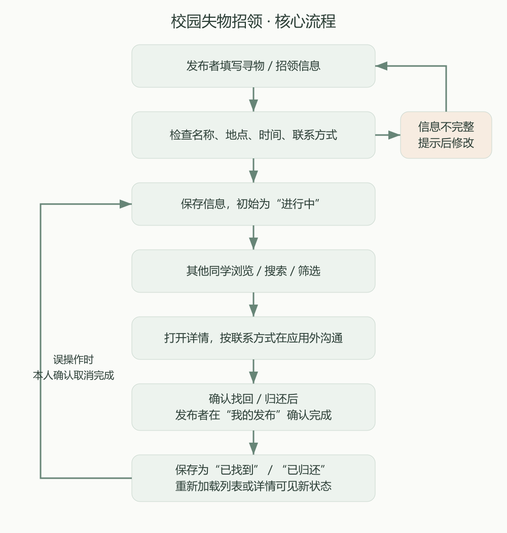 核心业务流程图