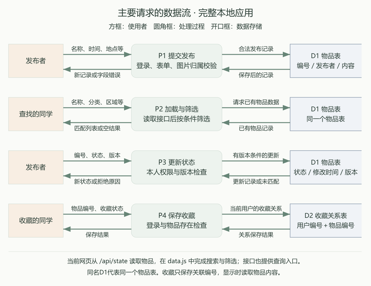 请求数据流图