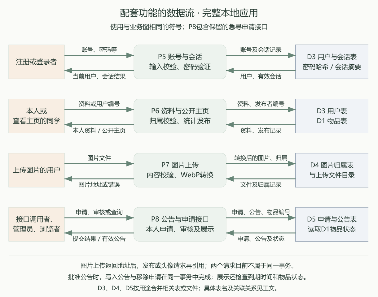 支撑数据流图