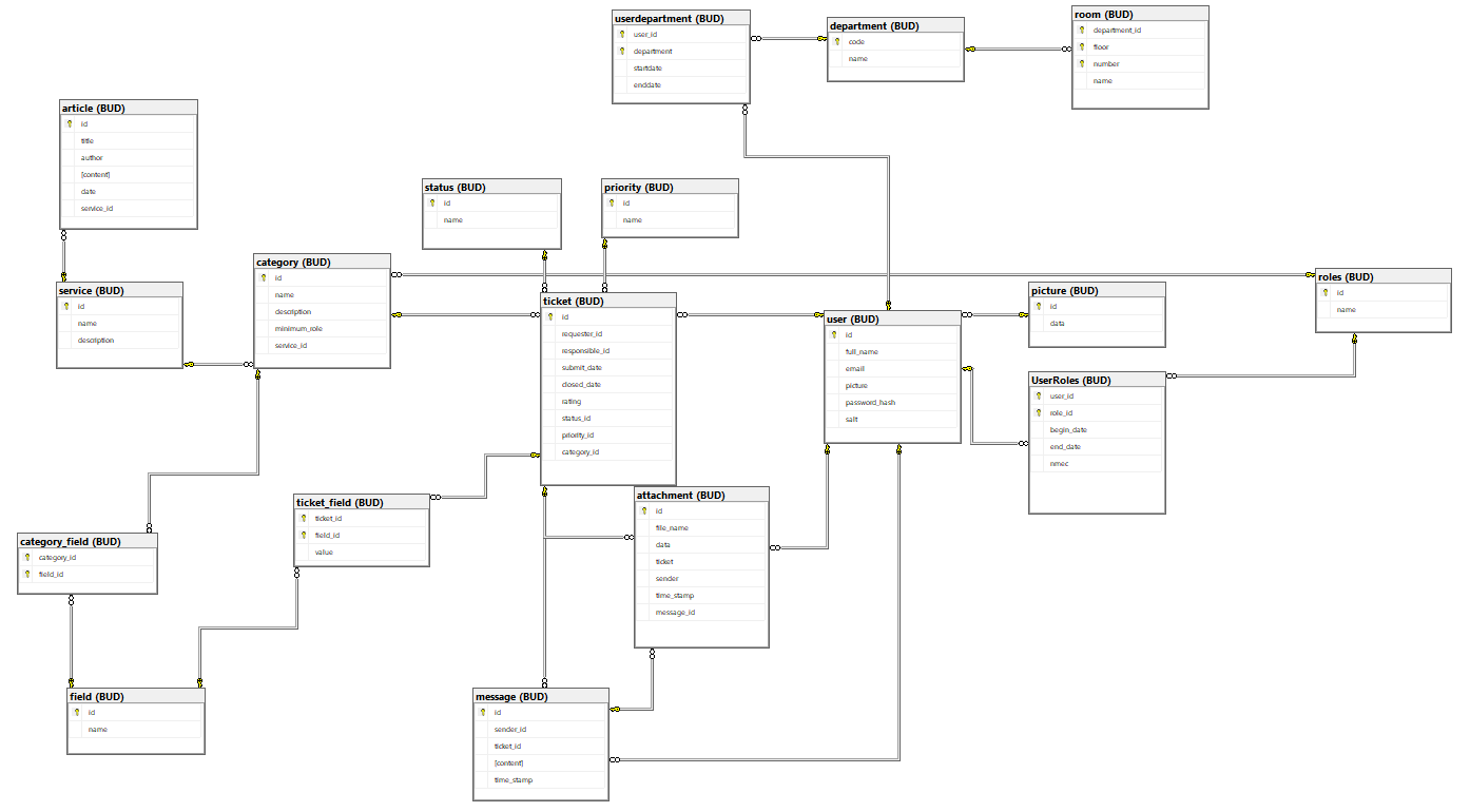 ER Diagram!