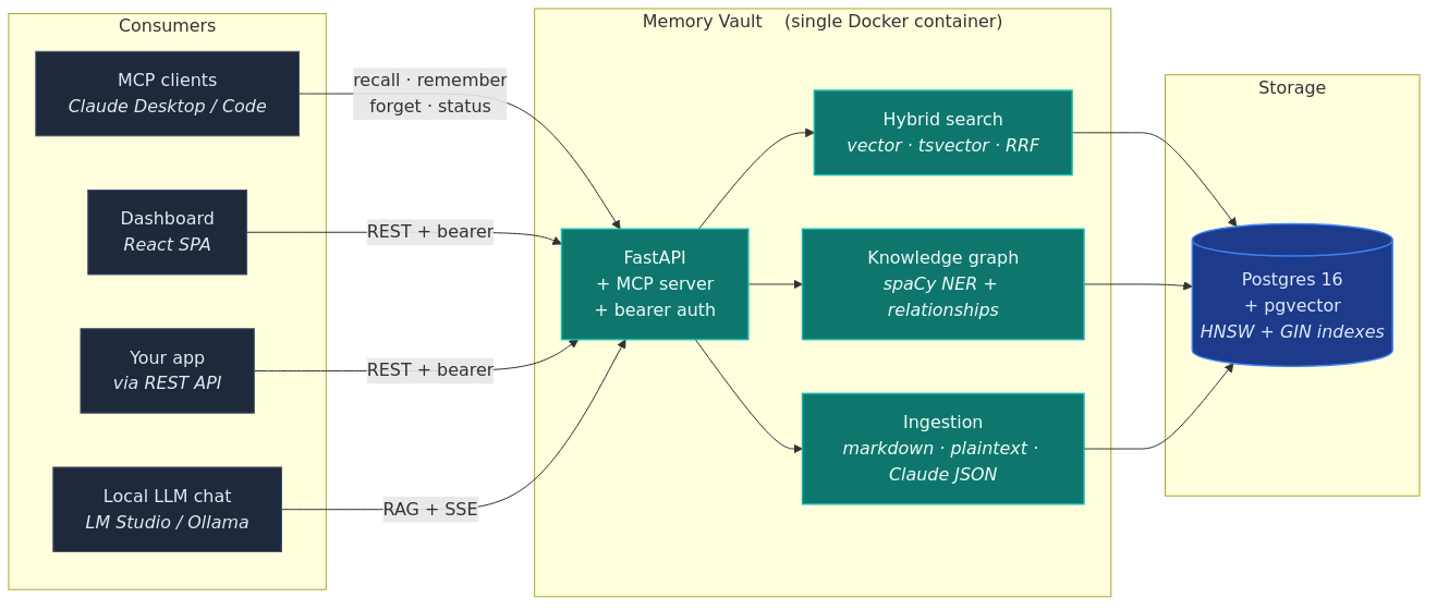 Memory Vault architecture