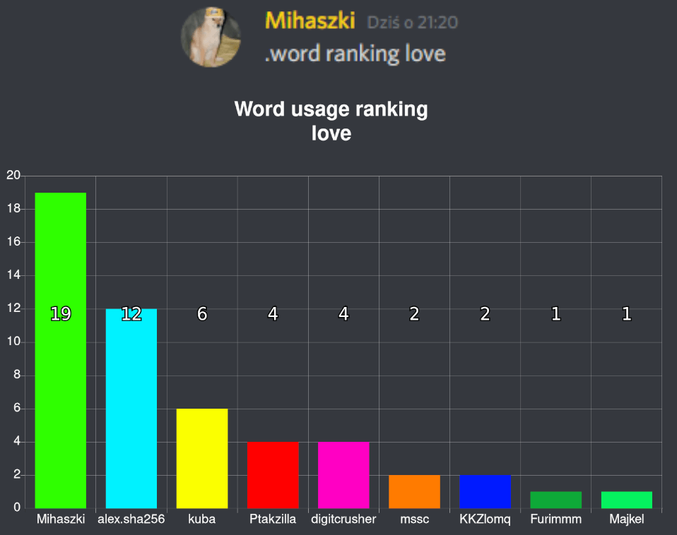 Word usage ranking