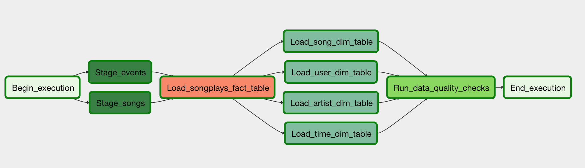 Fig 1: Dag with correct task dependencies