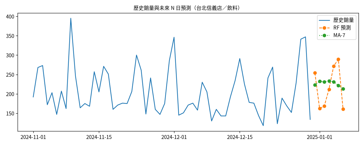Retail Ops DSS 的銷量預測畫面
