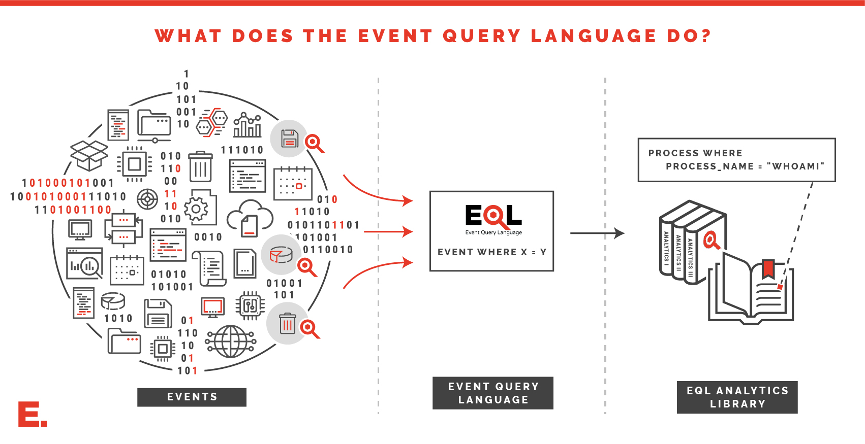 What is EQL?