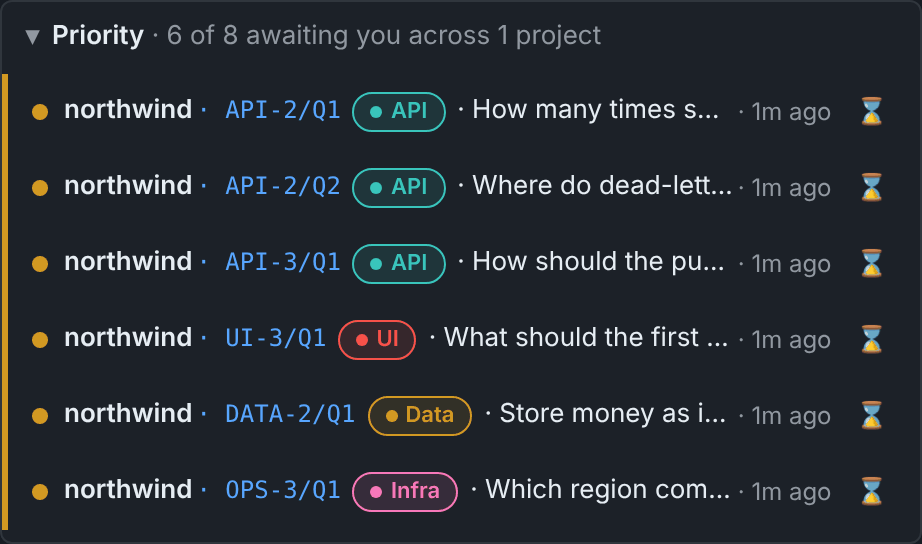 The priority ribbon: six questions waiting, oldest first, each with a traffic-light dot and a snooze button