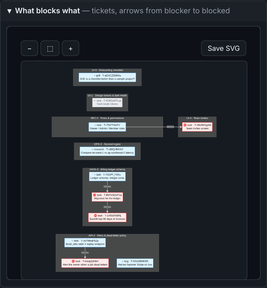 What blocks what: tickets grouped by item, arrows from blocker to blocked, blocked tickets outlined in red
