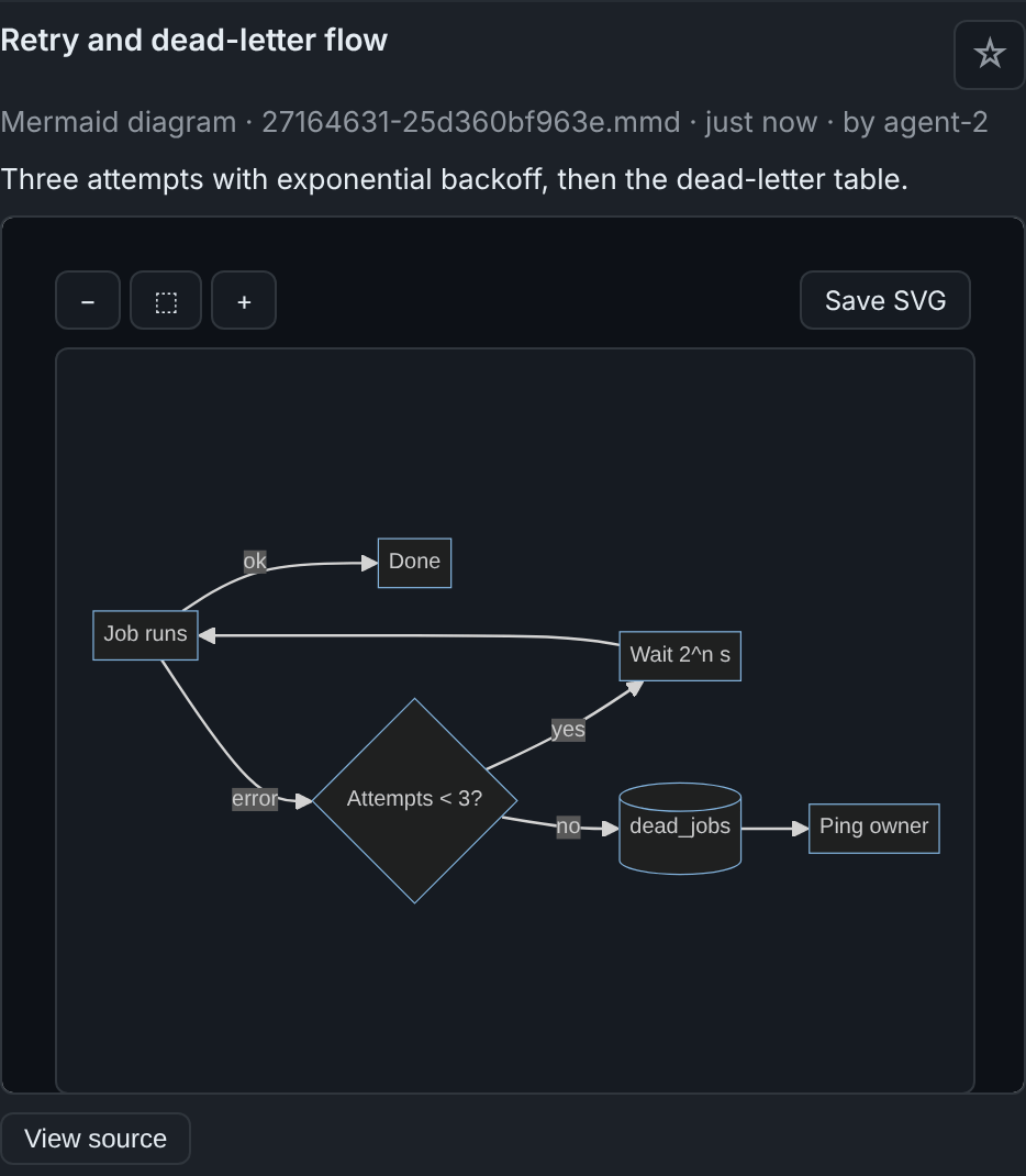 An agent's Mermaid diagram of a retry flow, rendered in the console with zoom and Save SVG