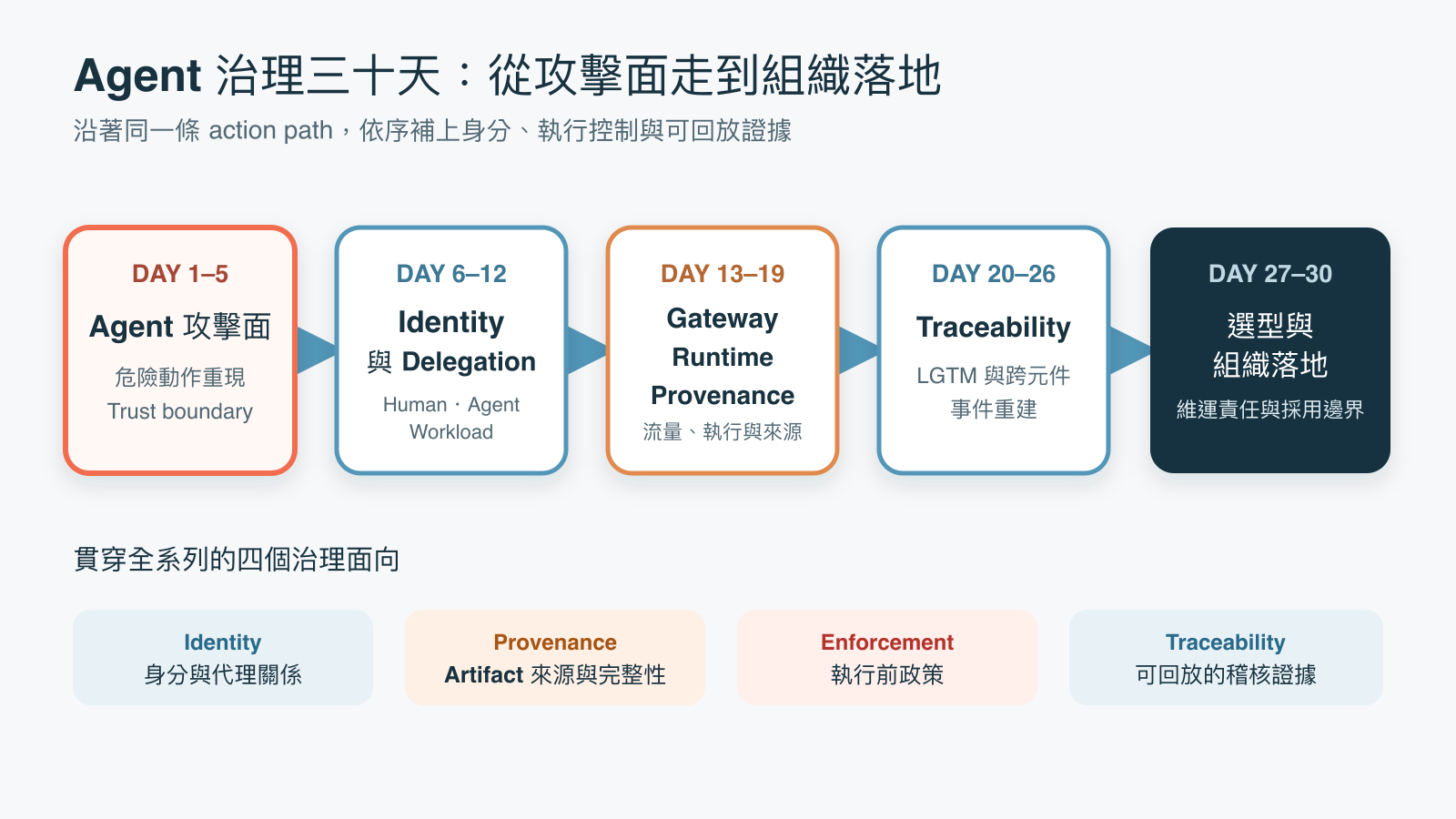三十天沿著同一條 action path 分成五個階段，從 Agent 攻擊面走到 Identity、執行控制、Traceability 與組織落地。