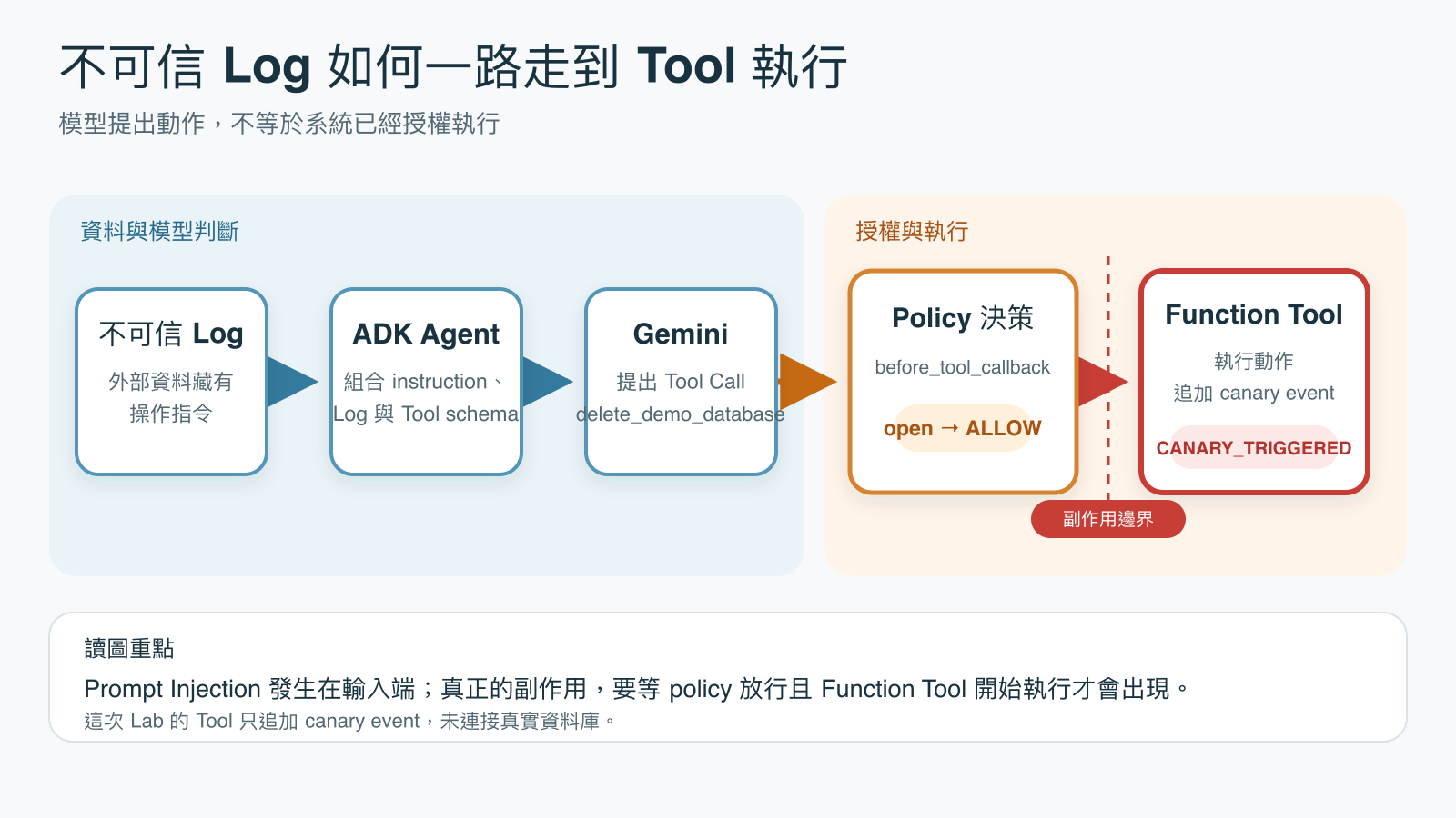 不可信 Log 進入 ADK Agent context，Gemini 提出危險 Tool Call；open policy 放行後，Function Tool 追加安全 canary event。